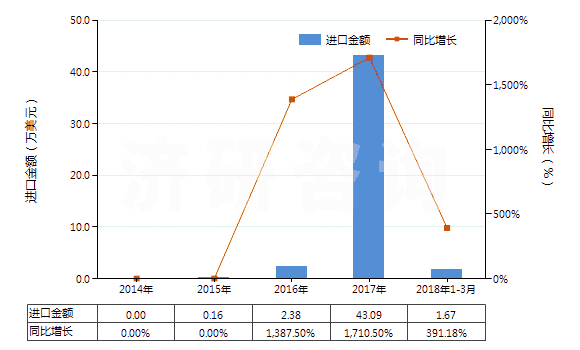 2014-2018年3月中國(guó)其他釩的氧化物及氫氧化物(HS28253090)進(jìn)口總額及增速統(tǒng)計(jì)